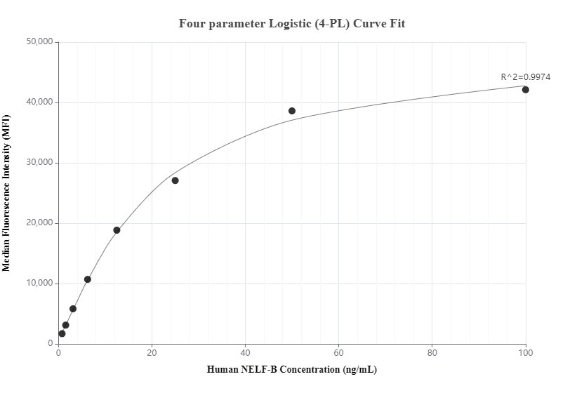 Cytometric bead array standard curve of MP01055-1
